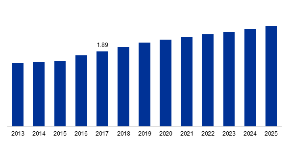 UK environmental consulting services market revenue, 2013-2025 (USD Billion)